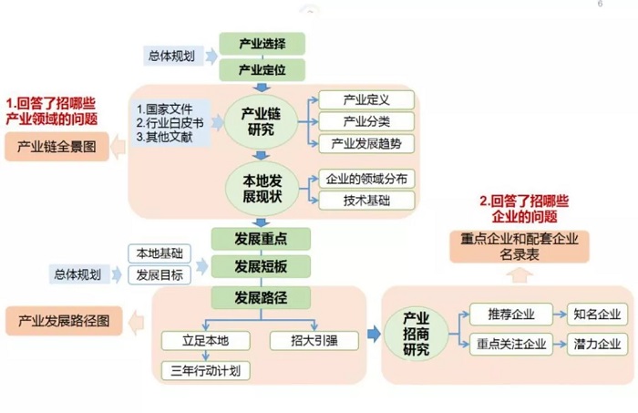 一文读懂产业招商地图绘制路线,让精准招商事半功倍