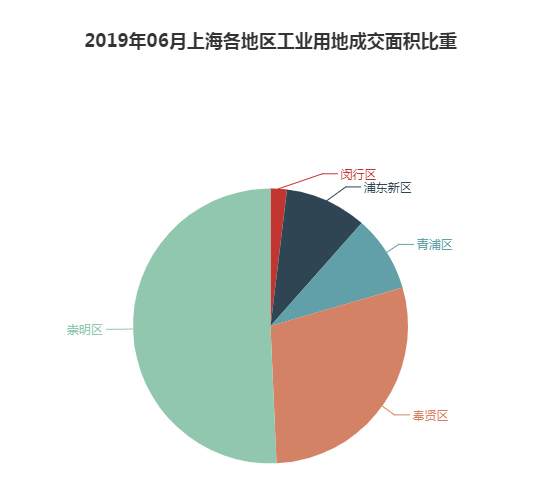 2019年06月上海工业用地市场交易分析报告 2019年06月上海工业用地市场交易分析报告