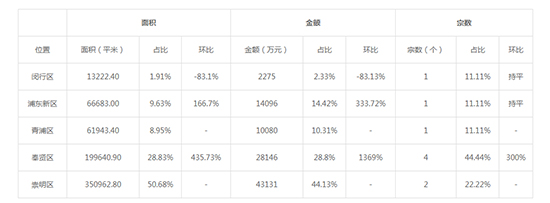 2019年06月上海工业用地市场交易分析报告 2019年06月上海工业用地市场交易分析报告