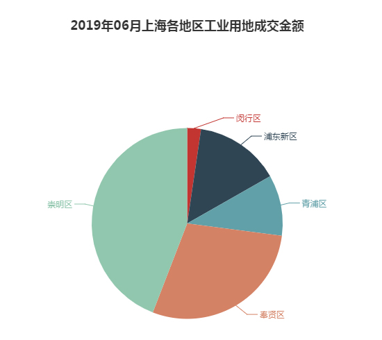 2019年06月上海工业用地市场交易分析报告 2019年06月上海工业用地市场交易分析报告