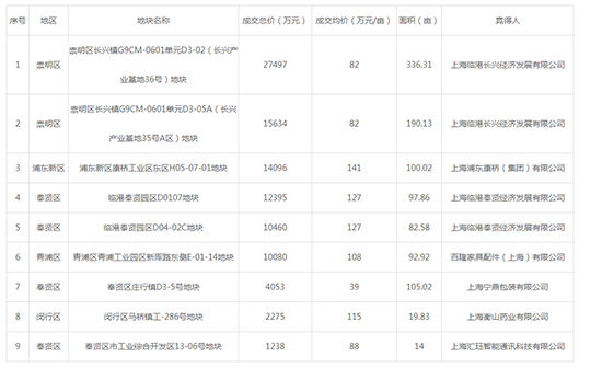 2019年06月上海工业用地市场交易分析报告 2019年06月上海工业用地市场交易分析报告