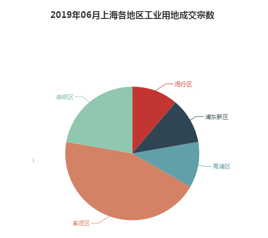 2019年06月上海工业用地市场交易分析报告 2019年06月上海工业用地市场交易分析报告
