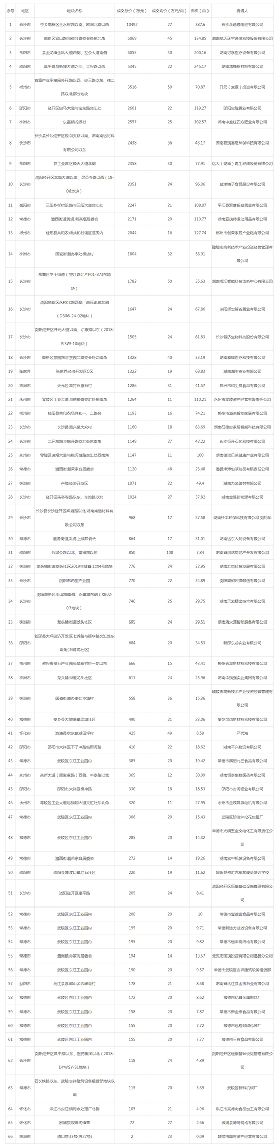 2019年06月湖南工业用地市场交易分析报告 2019年06月湖南工业用地市场交易分析报告