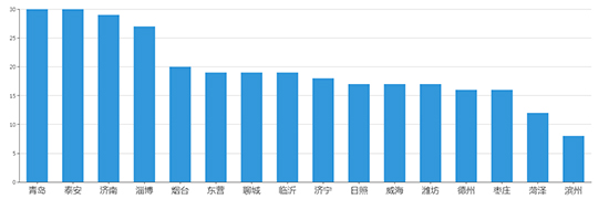 2019年07月山东工业用地市场交易分析报告 2019年07月山东工业用地市场交易分析报告