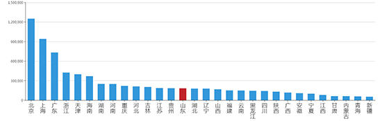 2019年07月山东工业用地市场交易分析报告 2019年07月山东工业用地市场交易分析报告