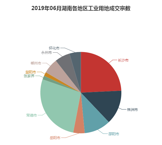 2019年06月湖南工业用地市场交易分析报告 2019年06月湖南工业用地市场交易分析报告