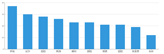 2019年06月湖南工业用地市场交易分析报告 2019年06月湖南工业用地市场交易分析报告