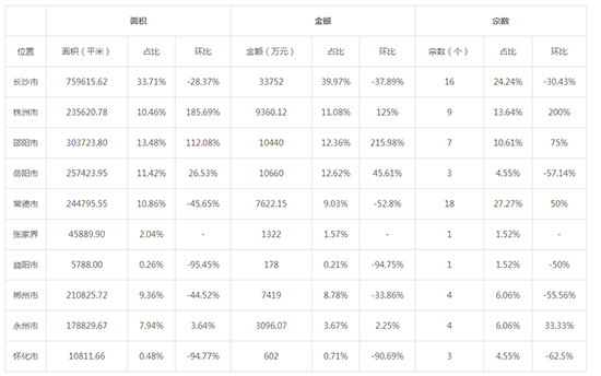 2019年06月湖南工业用地市场交易分析报告 2019年06月湖南工业用地市场交易分析报告
