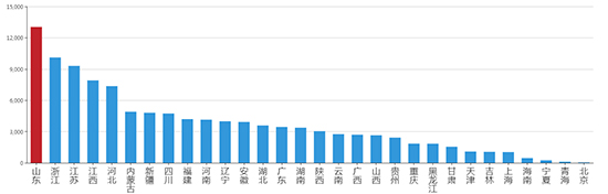 2019年07月山东工业用地市场交易分析报告 2019年07月山东工业用地市场交易分析报告