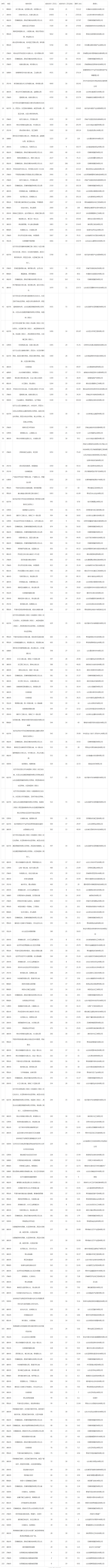 2019年07月山东工业用地市场交易分析报告 2019年07月山东工业用地市场交易分析报告