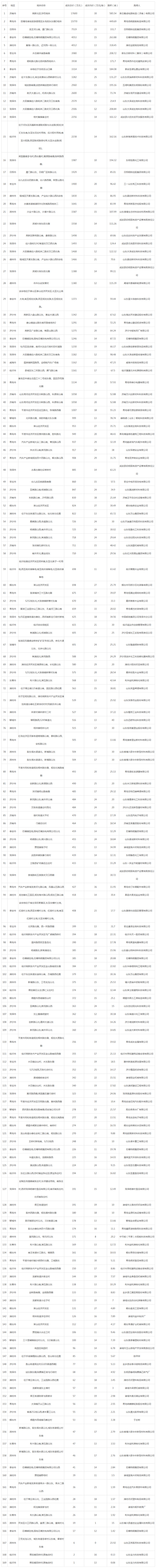 2019年07月山东工业用地市场交易分析报告 2019年07月山东工业用地市场交易分析报告