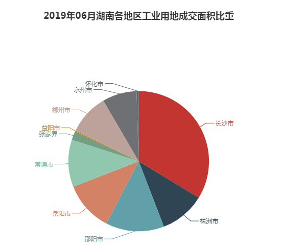 2019年06月湖南工业用地市场交易分析报告 2019年06月湖南工业用地市场交易分析报告