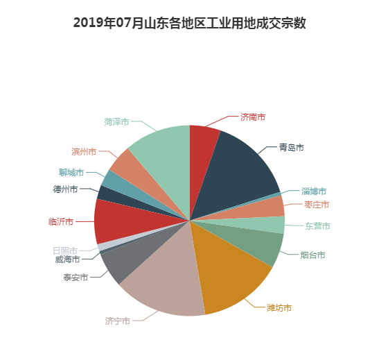 2019年07月山东工业用地市场交易分析报告 2019年07月山东工业用地市场交易分析报告