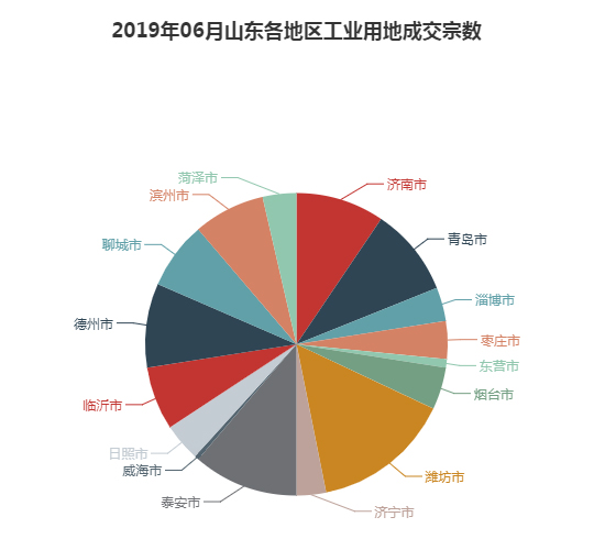 2019年07月山东工业用地市场交易分析报告 2019年07月山东工业用地市场交易分析报告