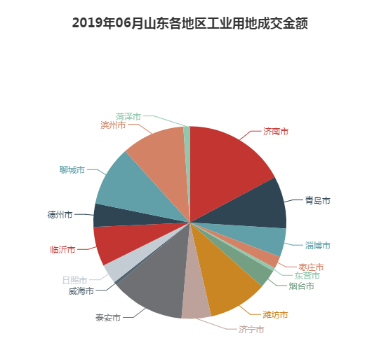 2019年07月山东工业用地市场交易分析报告 2019年07月山东工业用地市场交易分析报告