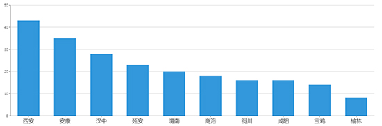 2019年06月陕西工业用地市场交易分析报告 2019年06月陕西工业用地市场交易分析报告