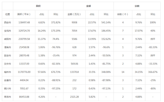 2019年06月陕西工业用地市场交易分析报告 2019年06月陕西工业用地市场交易分析报告