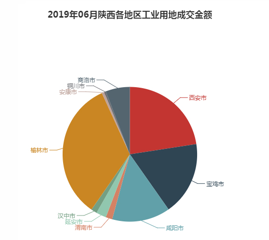 2019年06月陕西工业用地市场交易分析报告 2019年06月陕西工业用地市场交易分析报告