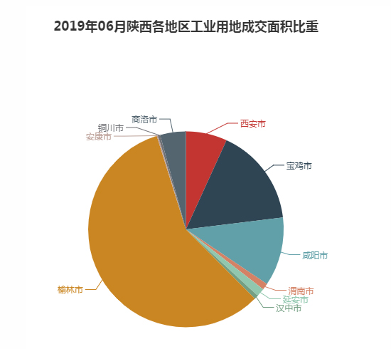 2019年06月陕西工业用地市场交易分析报告 2019年06月陕西工业用地市场交易分析报告