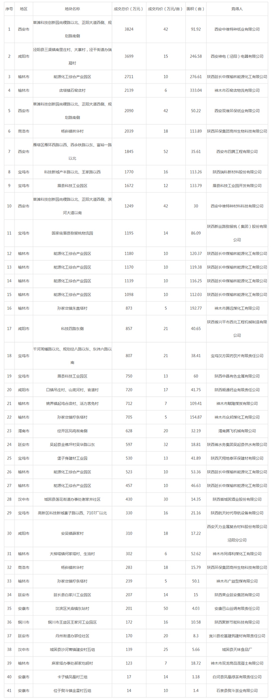 2019年06月陕西工业用地市场交易分析报告 2019年06月陕西工业用地市场交易分析报告