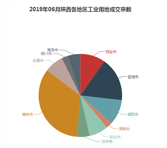 2019年06月陕西工业用地市场交易分析报告 2019年06月陕西工业用地市场交易分析报告
