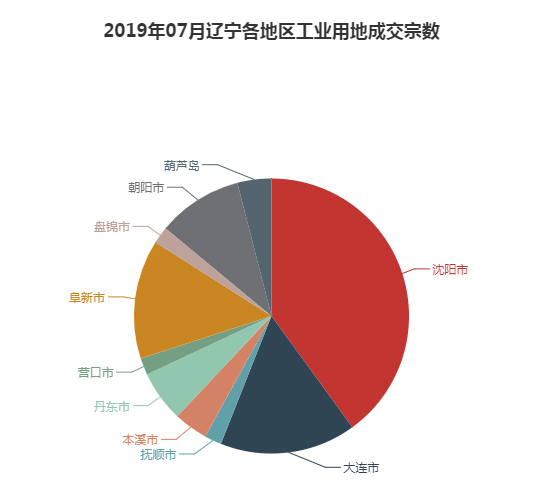 2019年07月辽宁工业用地市场交易分析报告 2019年07月辽宁工业用地市场交易分析报告