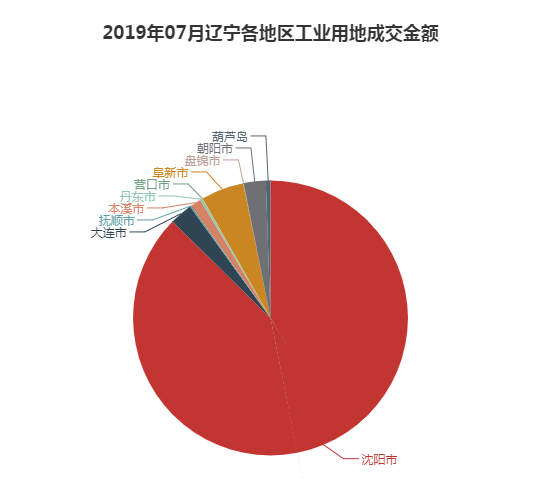 2019年07月辽宁工业用地市场交易分析报告 2019年07月辽宁工业用地市场交易分析报告
