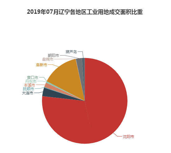 2019年07月辽宁工业用地市场交易分析报告 2019年07月辽宁工业用地市场交易分析报告