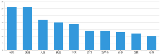 2019年07月辽宁工业用地市场交易分析报告 2019年07月辽宁工业用地市场交易分析报告