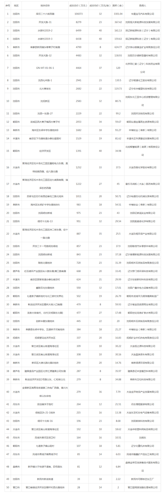 2019年07月辽宁工业用地市场交易分析报告 2019年07月辽宁工业用地市场交易分析报告
