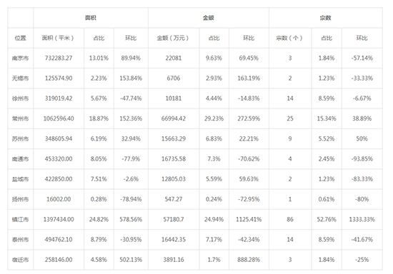 2019年07月江苏工业用地市场交易分析报告 2019年07月江苏工业用地市场交易分析报告