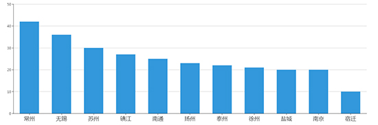 2019年07月江苏工业用地市场交易分析报告 2019年07月江苏工业用地市场交易分析报告