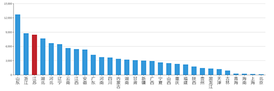 2019年07月江苏工业用地市场交易分析报告 2019年07月江苏工业用地市场交易分析报告