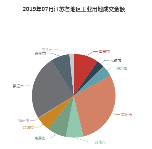 2019年07月江苏工业用地市场交易分析报告 2019年07月江苏工业用地市场交易分析报告