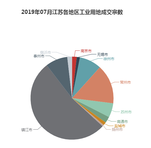 2019年07月江苏工业用地市场交易分析报告 2019年07月江苏工业用地市场交易分析报告