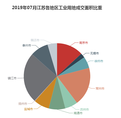 2019年07月江苏工业用地市场交易分析报告 2019年07月江苏工业用地市场交易分析报告