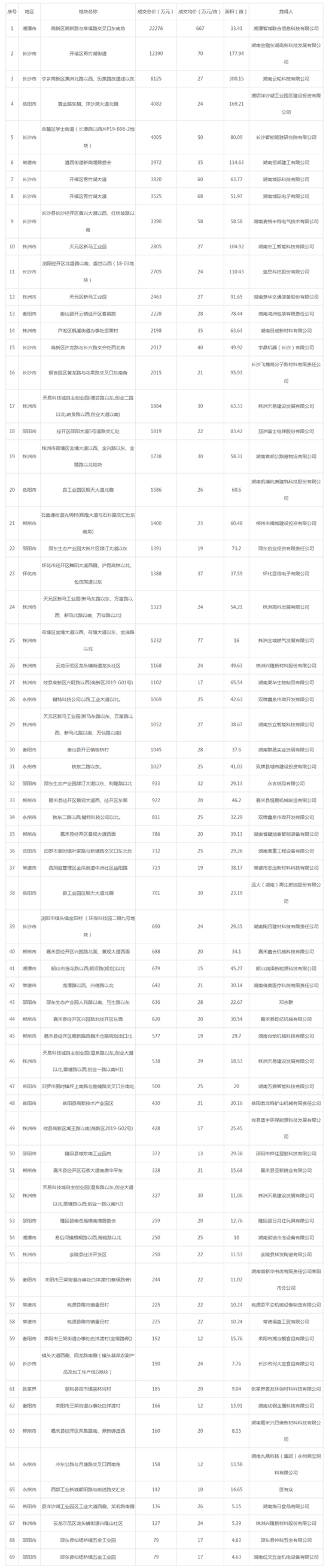  2019年07月湖南工业用地市场交易分析报告 2019年07月湖南工业用地市场交易分析报告