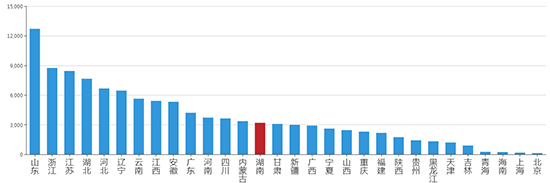  2019年07月湖南工业用地市场交易分析报告 2019年07月湖南工业用地市场交易分析报告