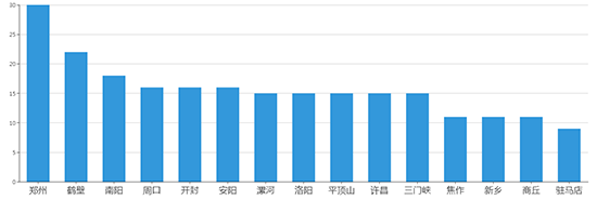 2019年07月河南工业用地市场交易分析报告 2019年07月河南工业用地市场交易分析报告