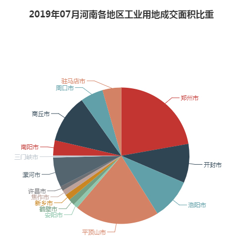 2019年07月河南工业用地市场交易分析报告 2019年07月河南工业用地市场交易分析报告