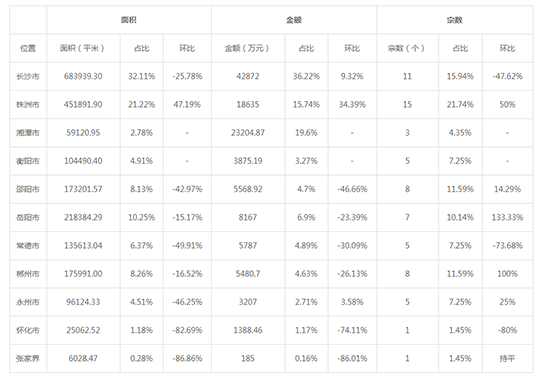  2019年07月湖南工业用地市场交易分析报告 2019年07月湖南工业用地市场交易分析报告