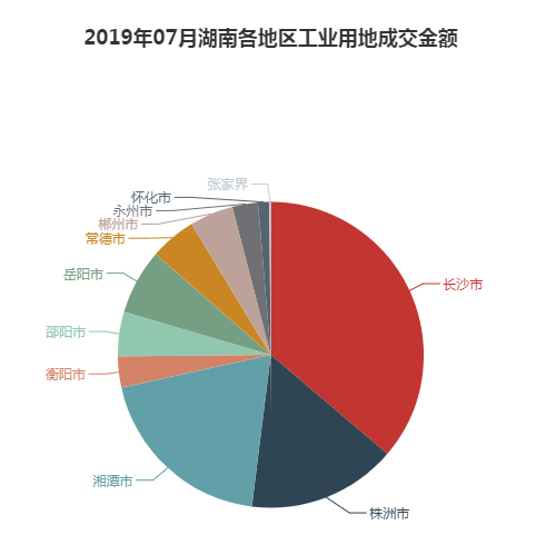  2019年07月湖南工业用地市场交易分析报告 2019年07月湖南工业用地市场交易分析报告