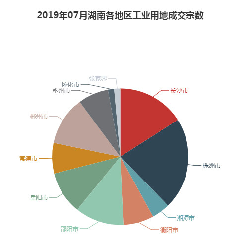  2019年07月湖南工业用地市场交易分析报告 2019年07月湖南工业用地市场交易分析报告