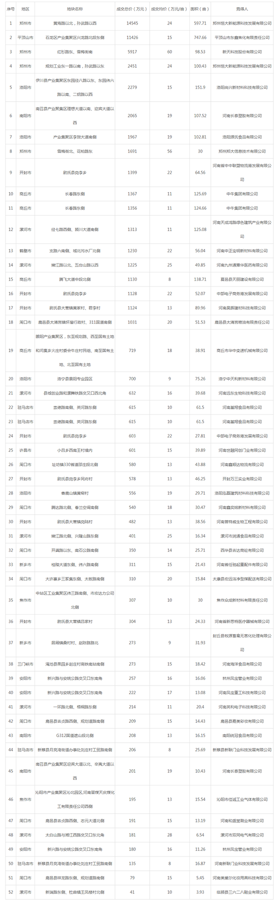 2019年07月河南工业用地市场交易分析报告 2019年07月河南工业用地市场交易分析报告