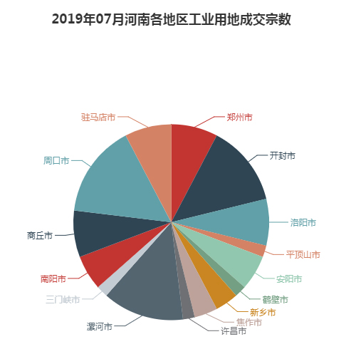 2019年07月河南工业用地市场交易分析报告 2019年07月河南工业用地市场交易分析报告