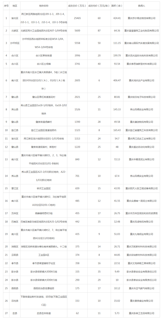 2019年07月重庆工业用地市场交易分析报告 2019年07月重庆工业用地市场交易分析报告