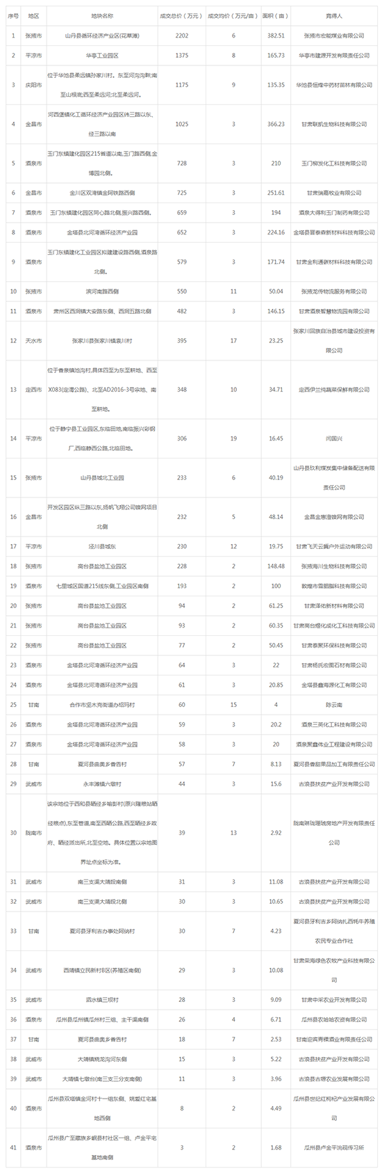 2019年07月甘肃工业用地市场交易分析报告 2019年07月甘肃工业用地市场交易分析报告