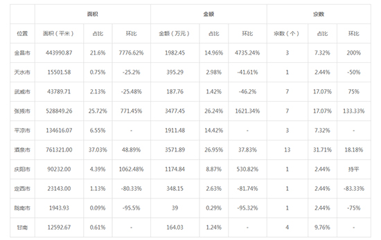 2019年07月甘肃工业用地市场交易分析报告 2019年07月甘肃工业用地市场交易分析报告