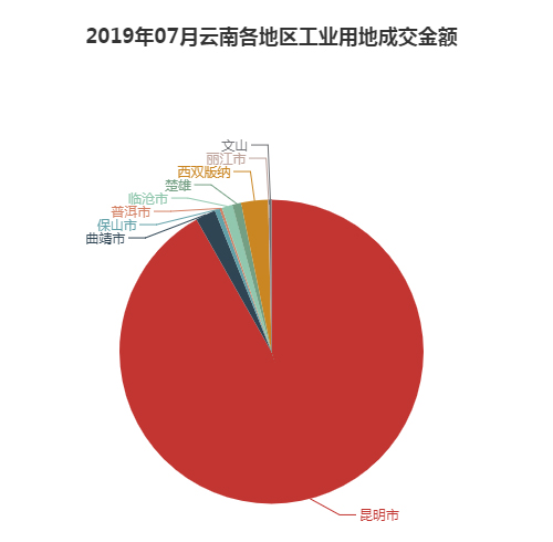 2019年07月云南工业用地市场交易分析报告 2019年07月云南工业用地市场交易分析报告