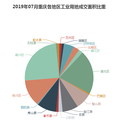2019年07月重庆工业用地市场交易分析报告 2019年07月重庆工业用地市场交易分析报告